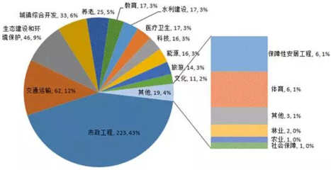 第三批PPP項目分析報告:節能環保類投資額最大_全球新能源網