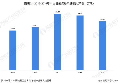 2020年甘薯淀粉行業(yè)供需市場現(xiàn)狀 環(huán)保趨嚴(yán)致產(chǎn)量下降，新型采暖與制冷技術(shù)成發(fā)展關(guān)鍵